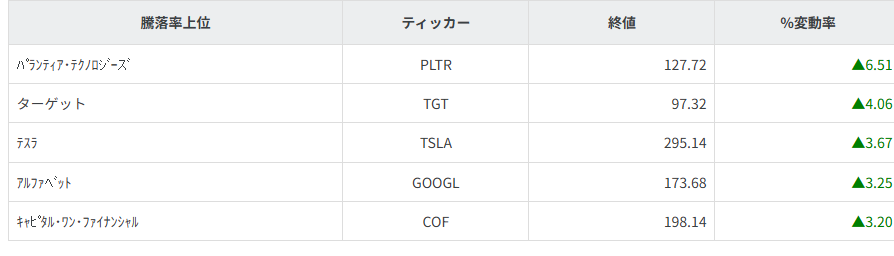 S&P100種騰落率ランキング
