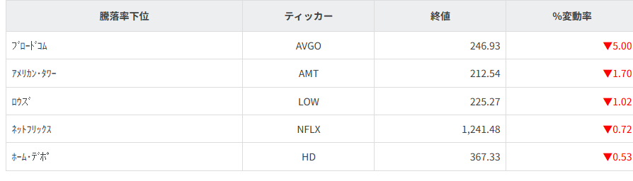 S&P100種騰落率ランキング