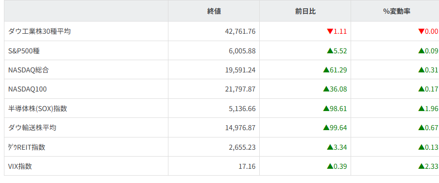 主要株価指数