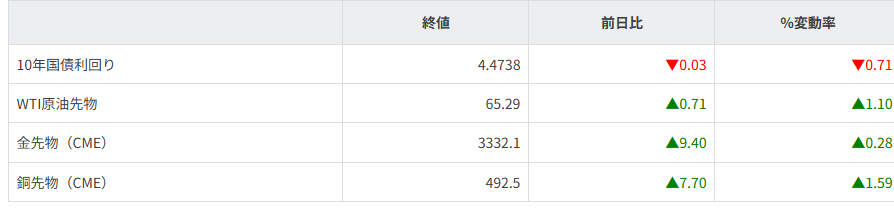 債券・商品市況