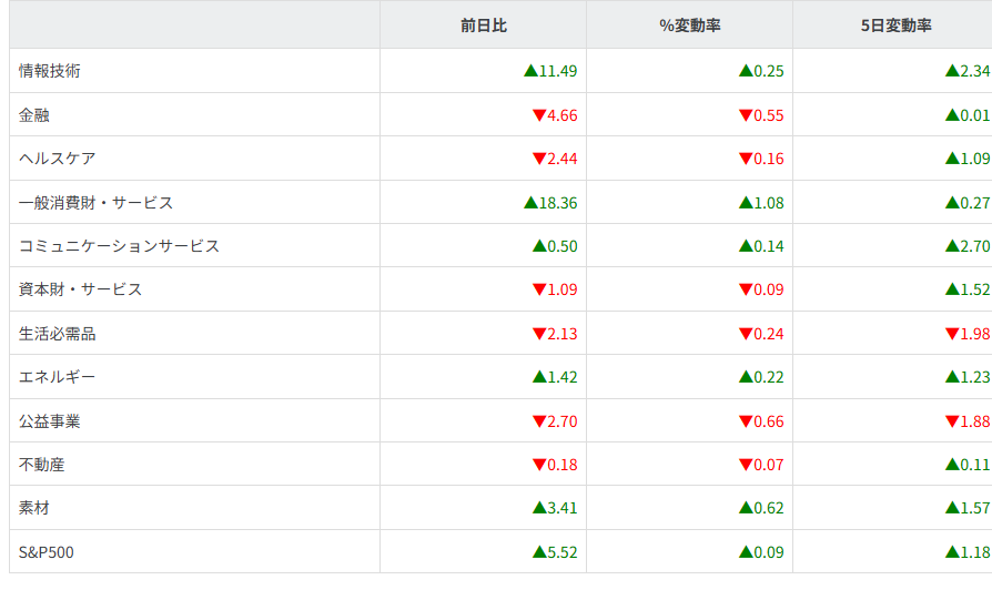 S&P500セクター別