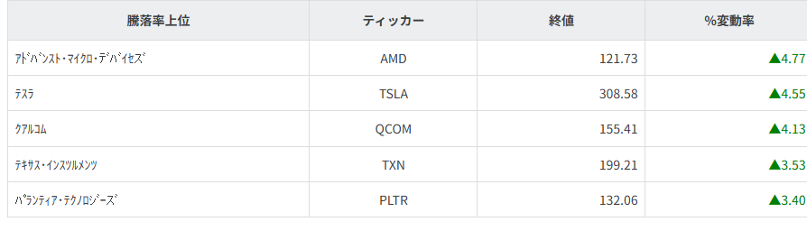 S&P100種騰落率ランキング