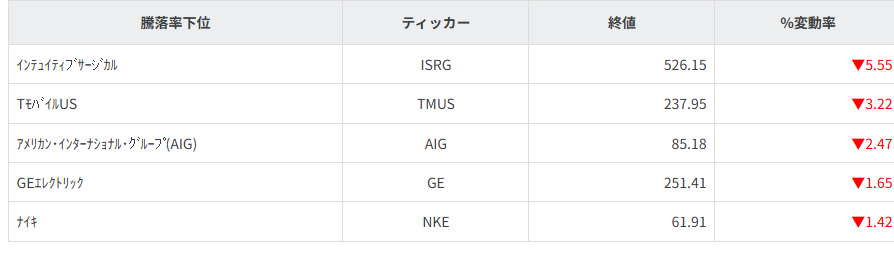 S&P100種騰落率ランキング