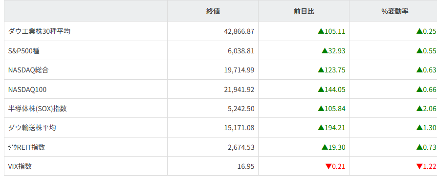 主要株価指数
