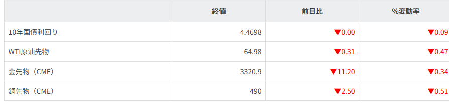 債券・商品市況