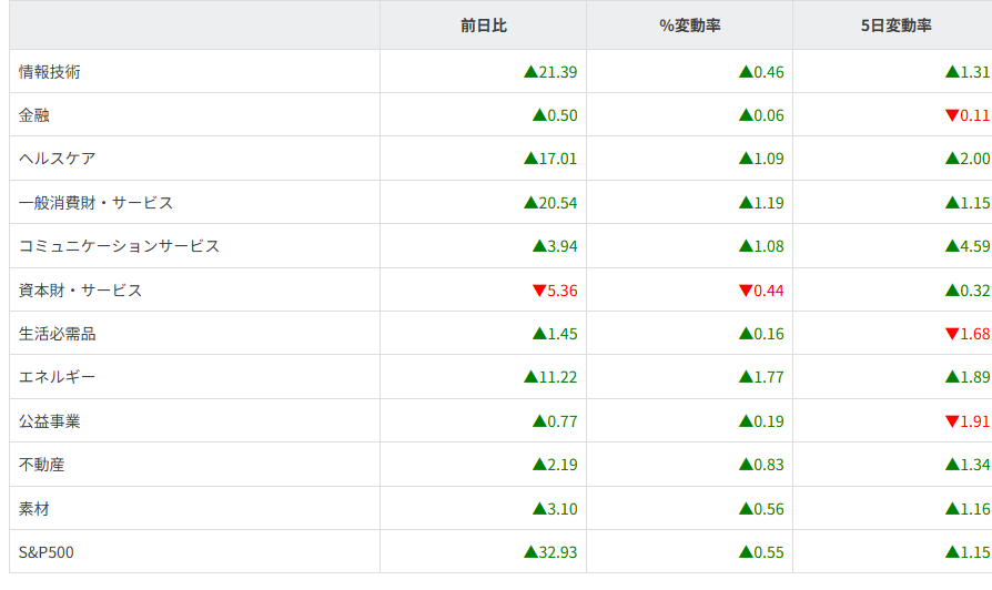 S&P500セクター別