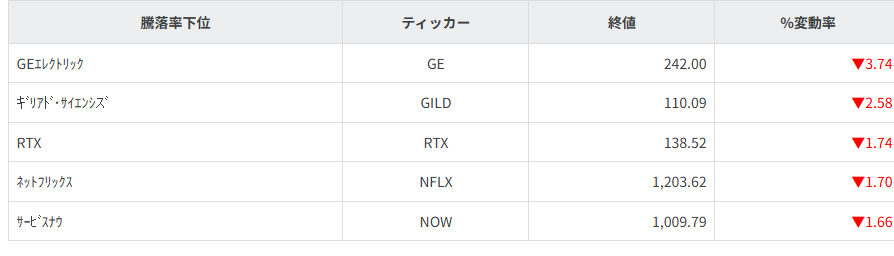 S&P100種騰落率ランキング