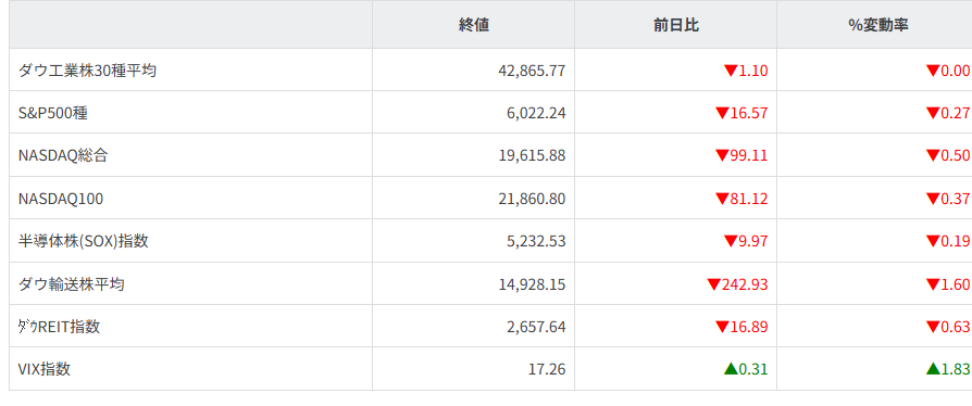 主要株価指数