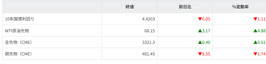 債券・商品市況