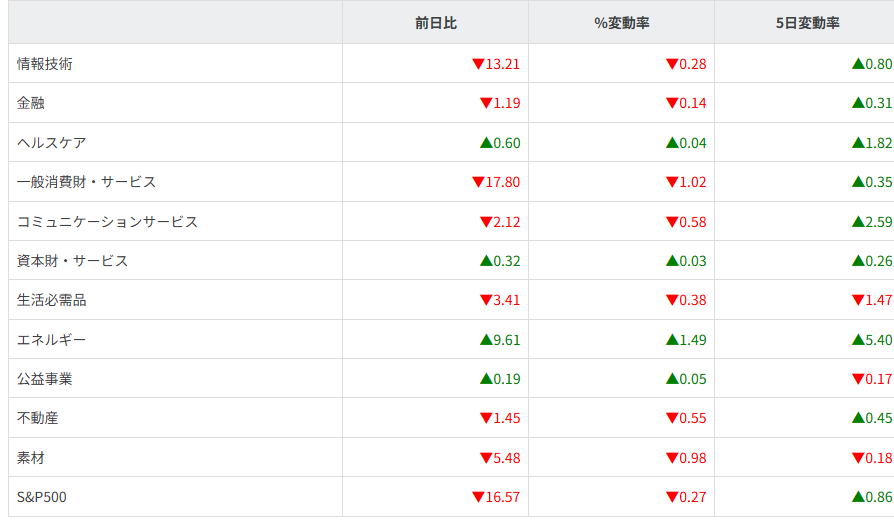 S&P500セクター別