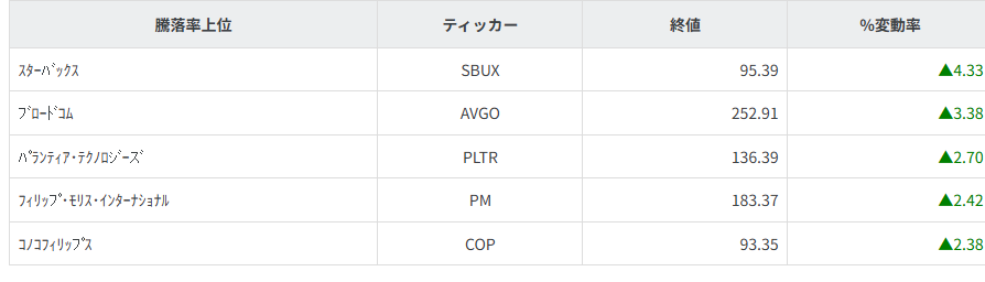 S&P100種騰落率ランキング