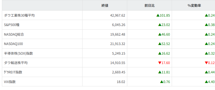 主要株価指数