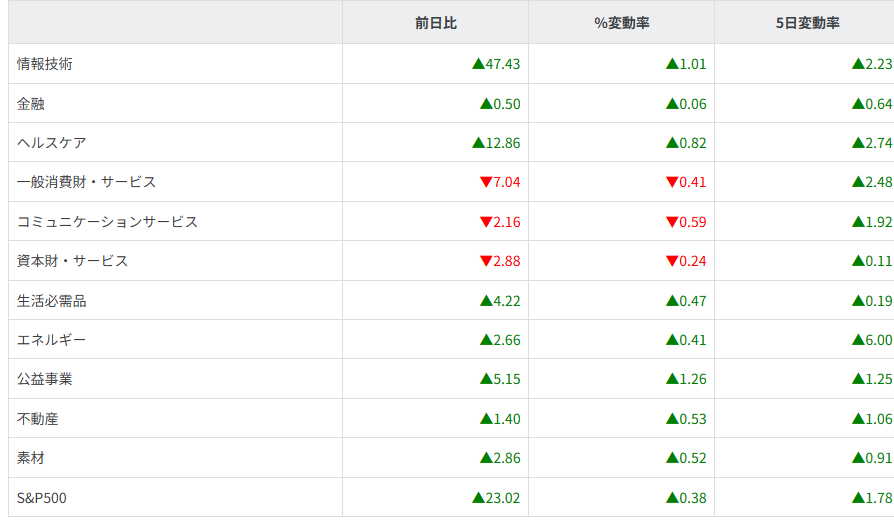 S&P500セクター別
