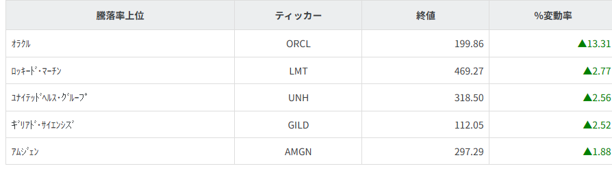 S&P100種騰落率ランキング