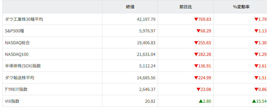 主要株価指数