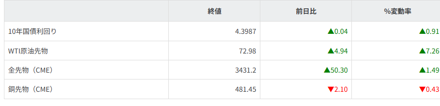 債券・商品市況