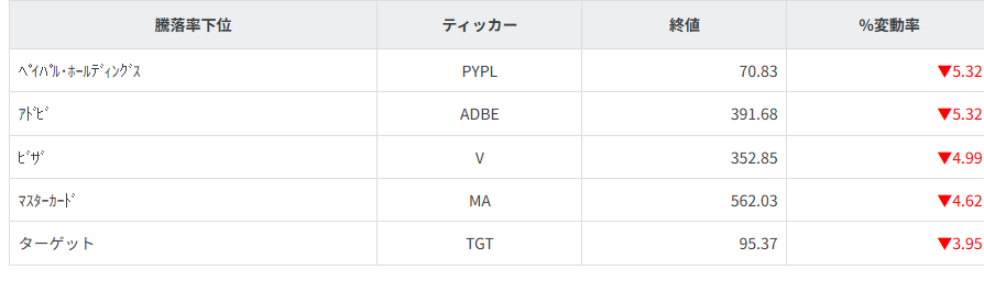 S&P100種騰落率ランキング