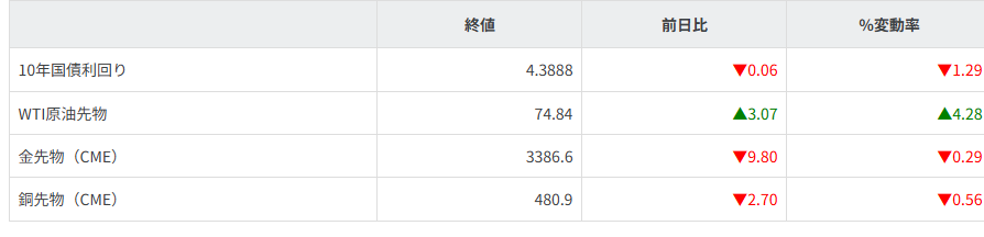 債券・商品市況