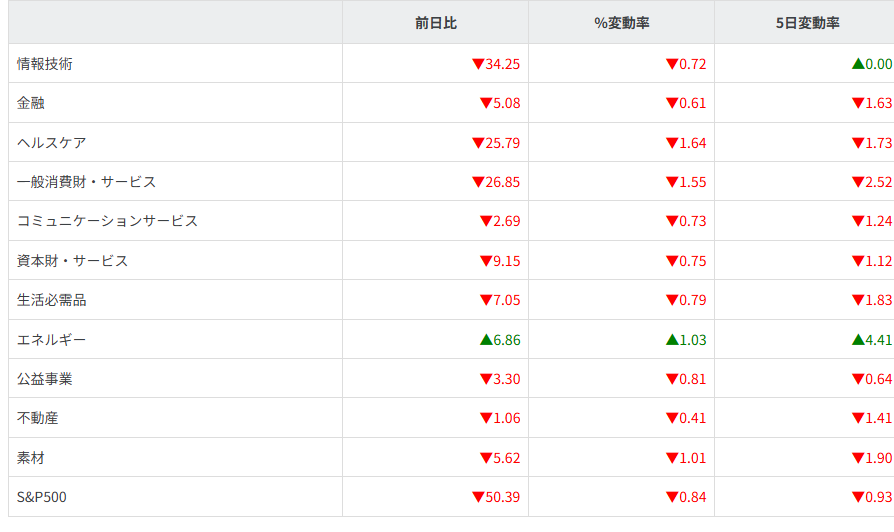 S&P500ｾｸﾀｰ別