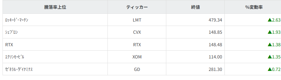 S&P100種騰落率ランキング