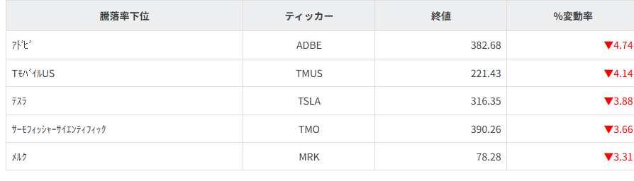S&P100種騰落率ランキング