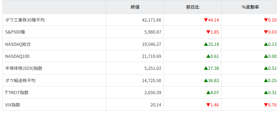 主要株価指数