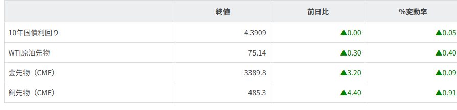 債券・商品市況