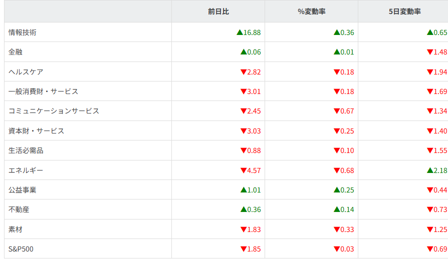 S&P500セクター別