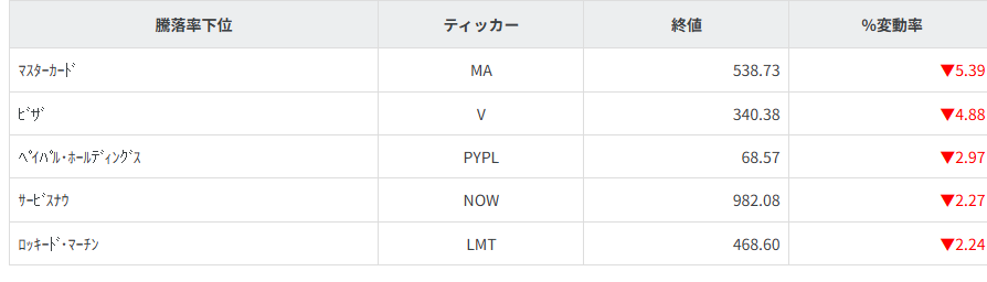 S&P100種騰落率ランキング