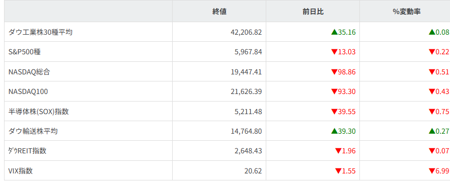 主要株価指数