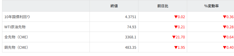 債券・商品市況