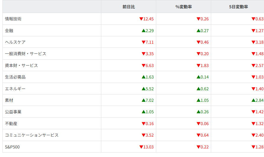 S&P500ｾｸﾀｰ別