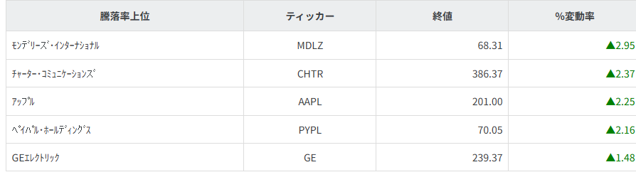 S&P100種騰落率ランキング
