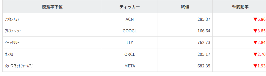 S&P100種騰落率ランキング