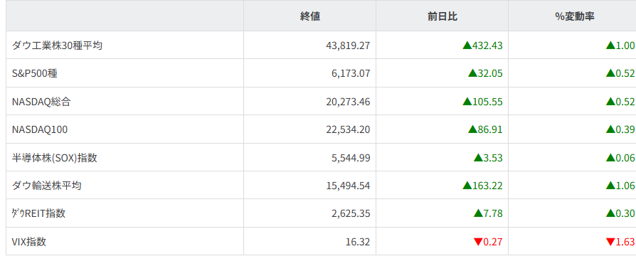 主要株価指数
