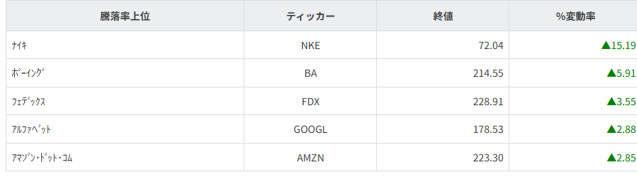 S&P100種騰落率ランキング