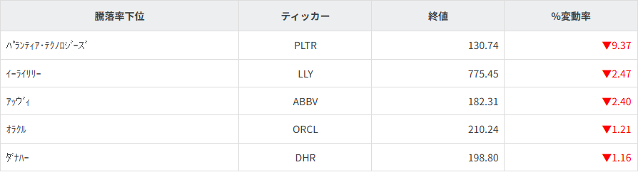 S&P100種騰落率ランキング