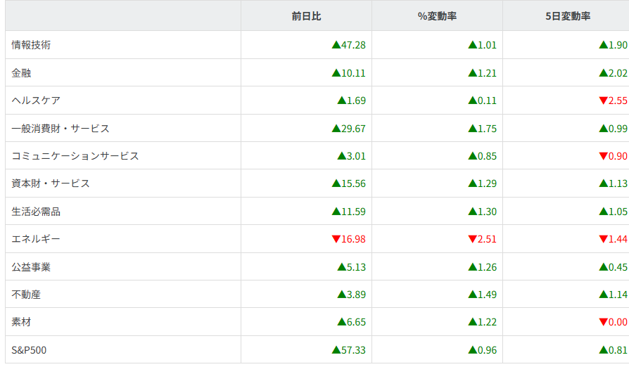 S&P500セクター別