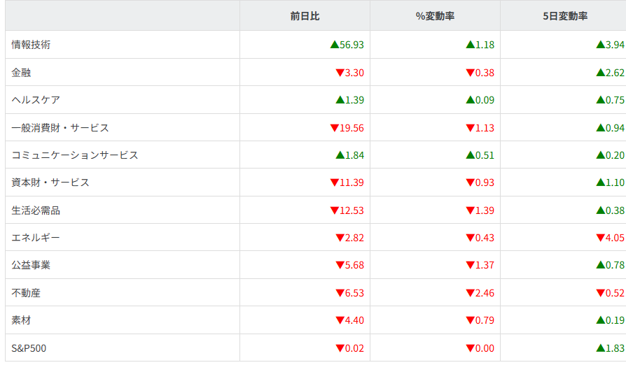 S&P500ｾｸﾀｰ別