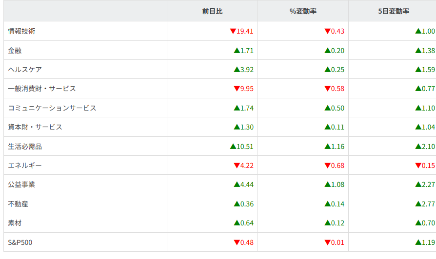S&P500セクター別