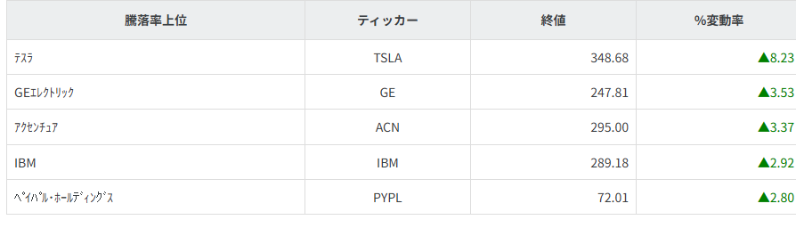 S&P100種騰落率ランキング
