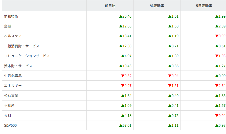S&P500セクター別