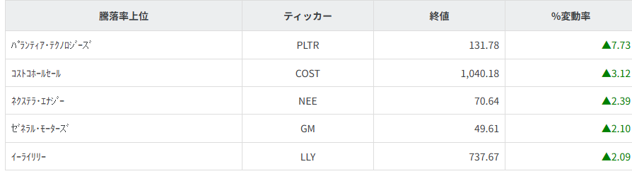 S&P100種騰落率ランキング