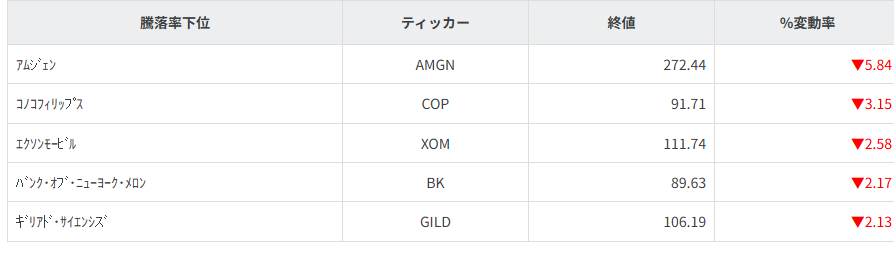 S&P100種騰落率ランキング