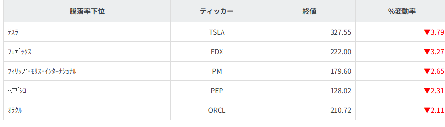 S&P100種騰落率ランキング