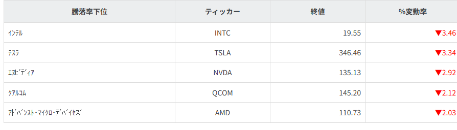 S&P100種騰落率ランキング