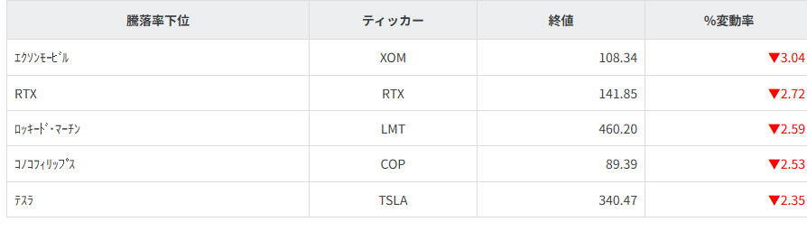 S&P100種騰落率ランキング