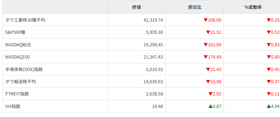 主要株価指数