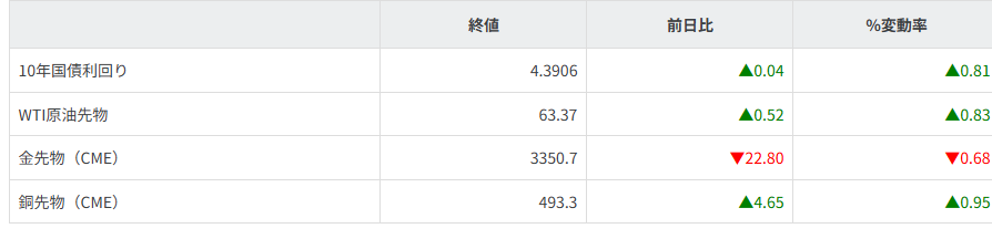 債券・商品市況