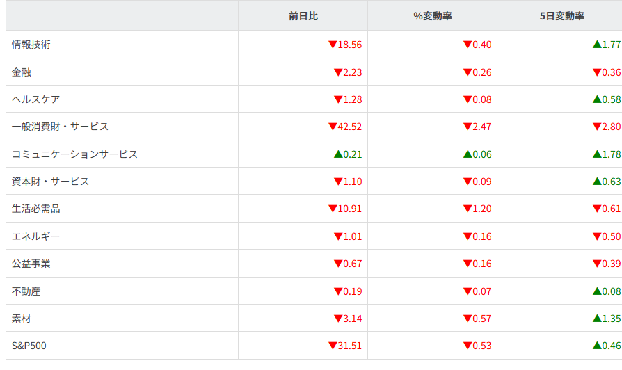 S&P500ｾｸﾀｰ別